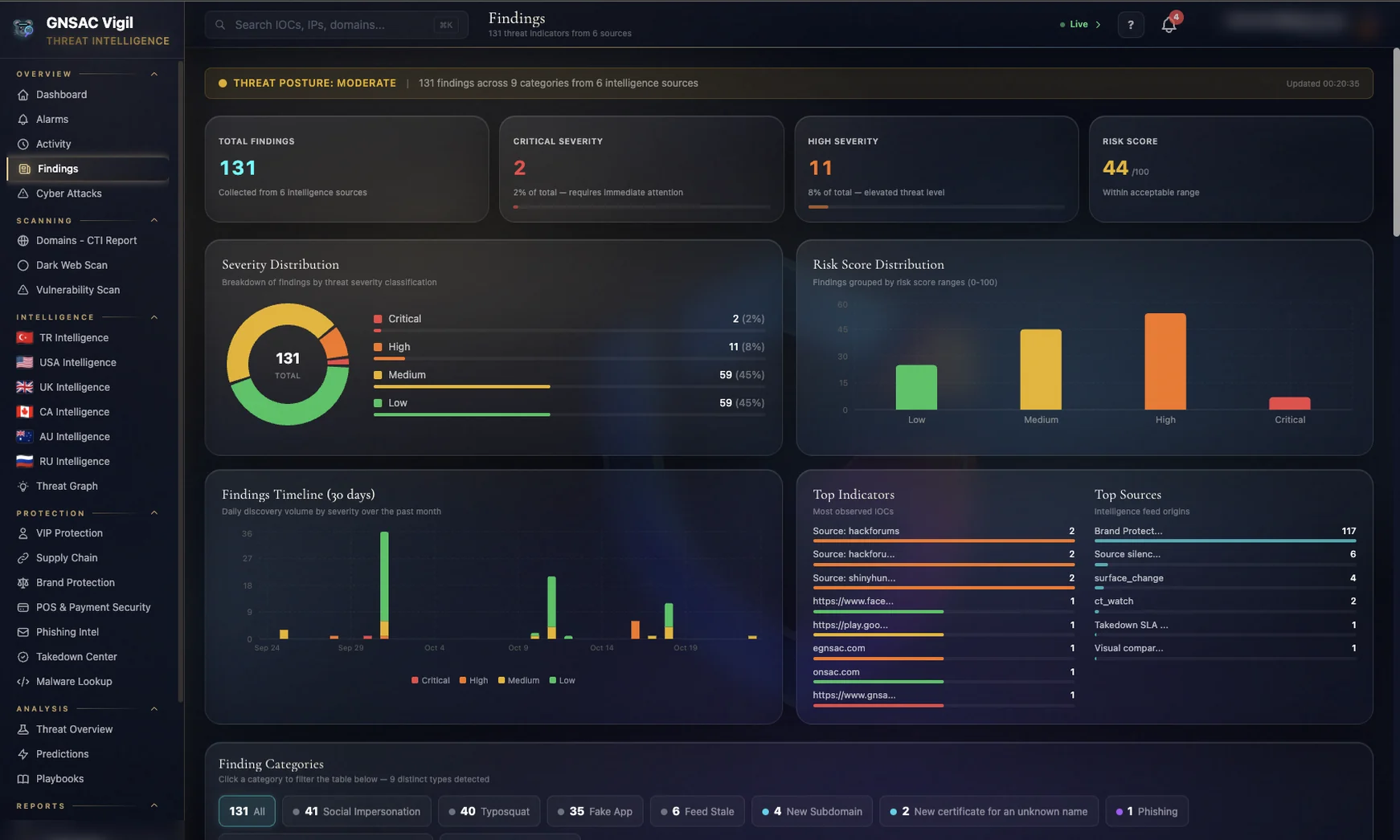 Credential exposure intelligence