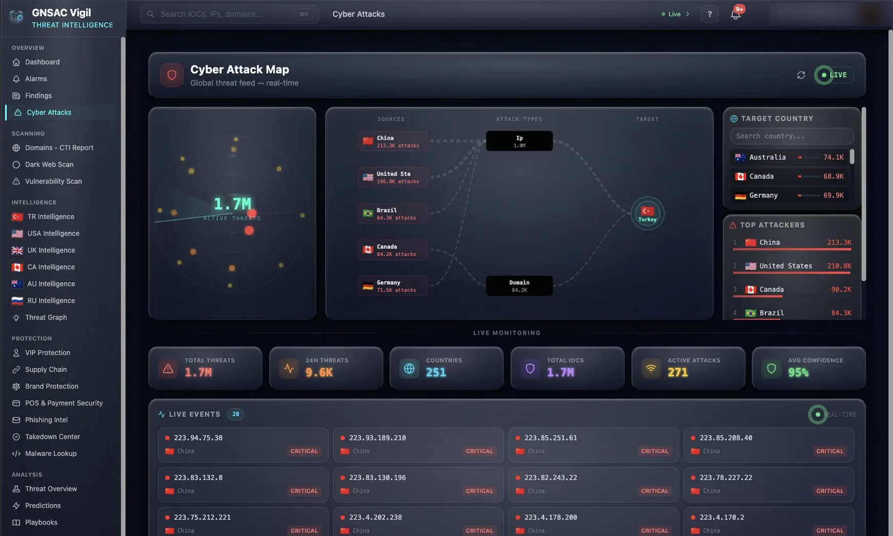 Threat activity overview