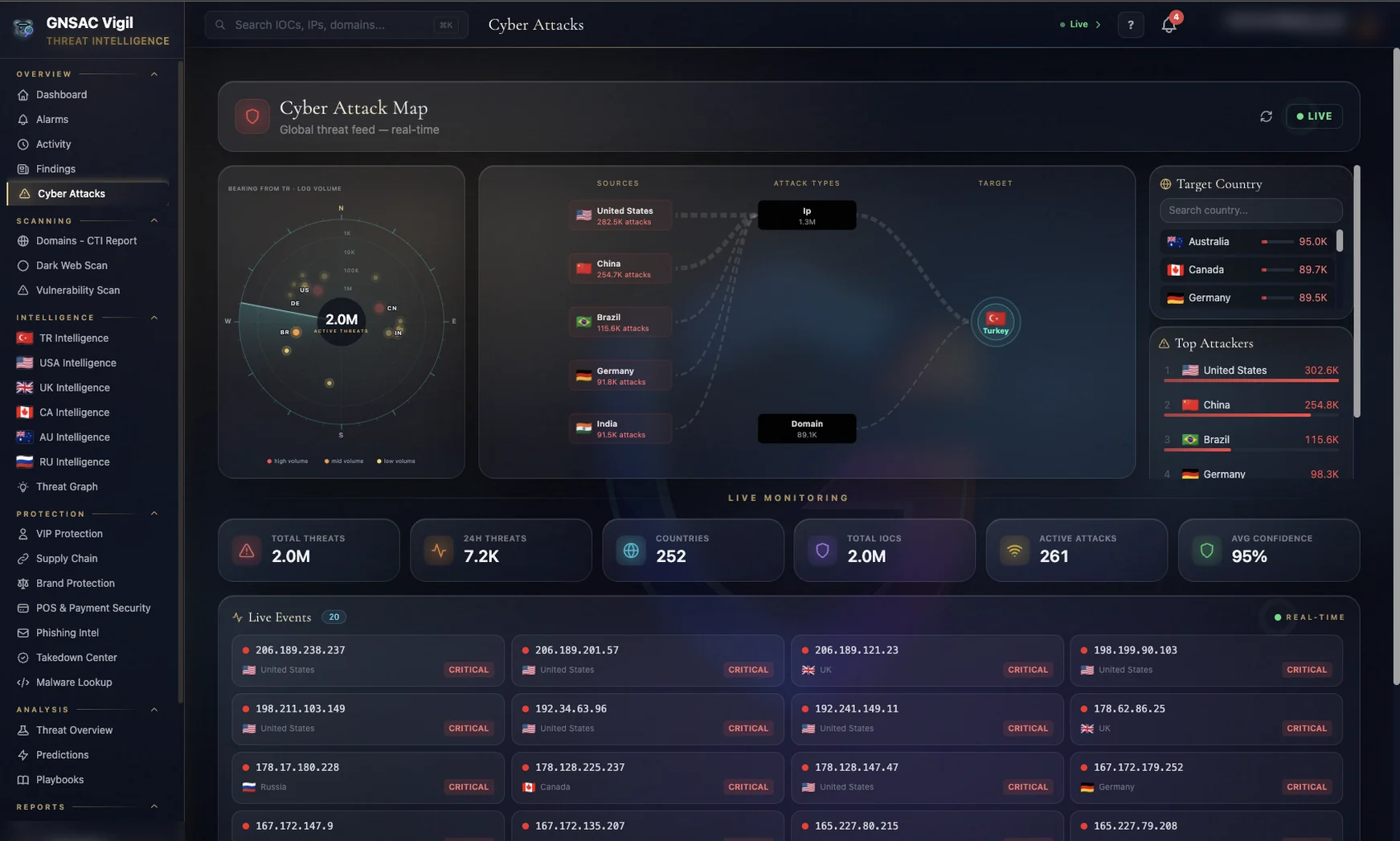Threat activity overview
